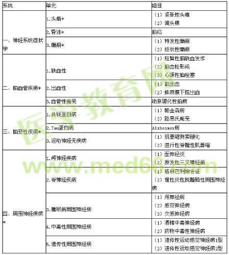 2018年內(nèi)科學(xué)專業(yè)實(shí)踐能力考試大綱（303專業(yè)）