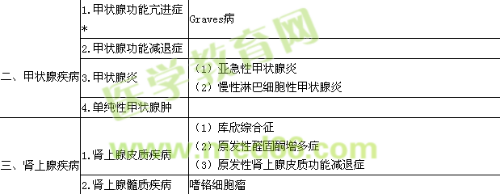 2019內(nèi)分泌學(xué)主治醫(yī)師專業(yè)實踐能力大綱