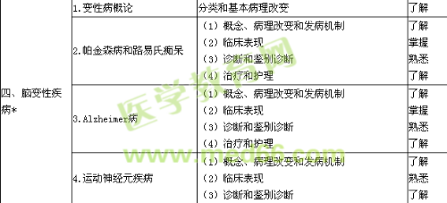 2019神經(jīng)內(nèi)科學主治醫(yī)師專業(yè)知識大綱