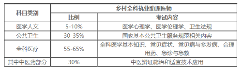 鄉(xiāng)村全科助理醫(yī)師筆試考哪些內(nèi)容