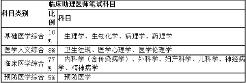 臨床助理醫(yī)師筆試考試科目