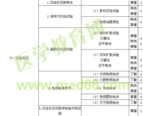 2018年臨床檢驗技師考試大綱-臨床免疫學和檢驗