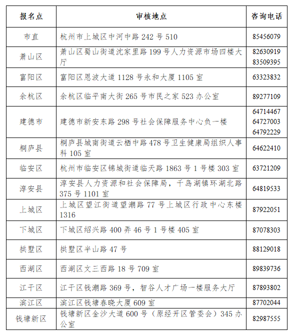 杭州護(hù)士考試現(xiàn)場(chǎng)審核地點(diǎn)