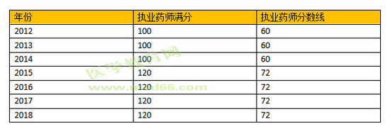 分數線近七年