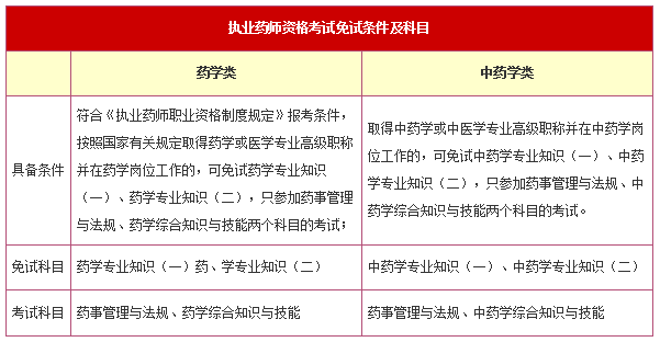 免考條件和科目