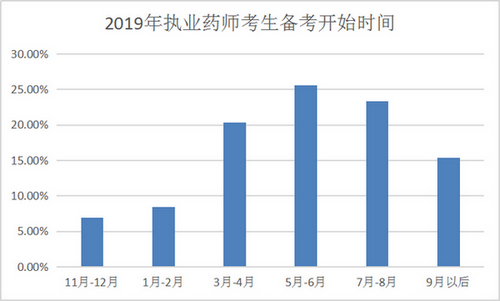 【數(shù)據(jù)分析】執(zhí)業(yè)藥師備考最好從幾月開始？往年考生都這么做！