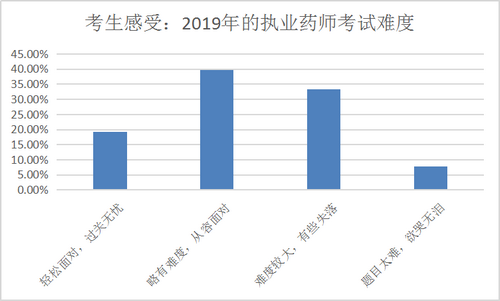 【數(shù)據(jù)分析】執(zhí)業(yè)藥師備考最好從幾月開始？往年考生都這么做！