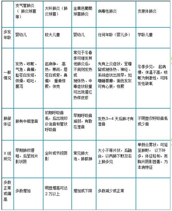 肺炎鏈球菌肺炎、金葡菌肺炎、病毒性肺炎及支原體肺炎如何鑒別？