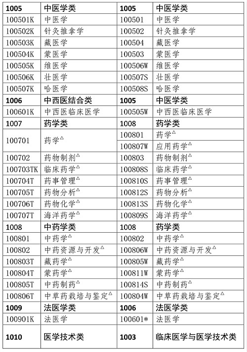 人事網官宣：2019年執(zhí)業(yè)藥師報考條件官方解讀！