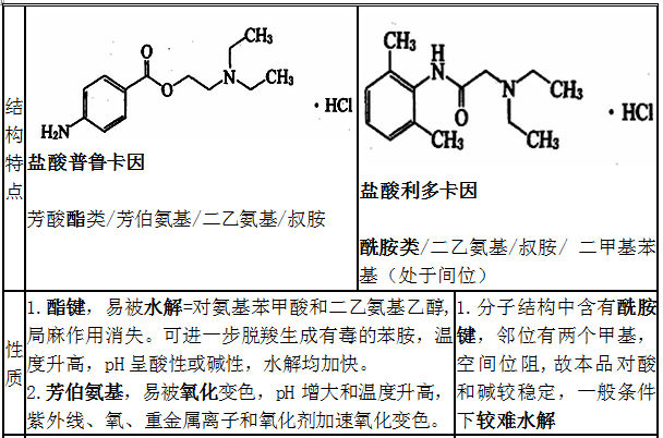 鹽酸普魯卡因、鹽酸利多卡因結(jié)構(gòu)特點(diǎn)、性質(zhì)和用途