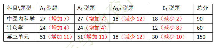 第三單元分值占比