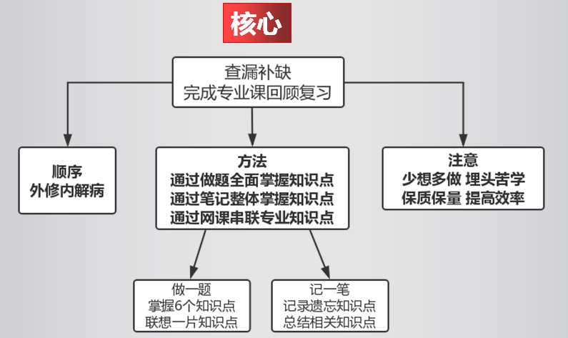 技能考試前復(fù)習(xí)核心