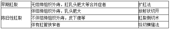 肛裂的手術(shù)適應(yīng)癥