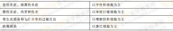 炎癥細(xì)胞種類(lèi)和主要功能