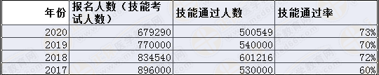 2020實(shí)踐技能考試