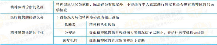 精神障礙的診斷精神障礙的診斷應(yīng)當(dāng)以精神健康狀況為依據(jù)。除法律另有規(guī)定外，不得違背本人意志進(jìn)行確定其是否患有精神障礙的醫(yī)學(xué)檢查。醫(yī)療機(jī)構(gòu)接到送診的疑似精神障礙患者，不得拒絕為其作出診斷