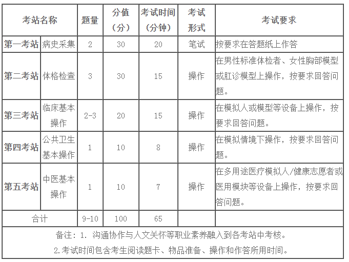 實踐技能