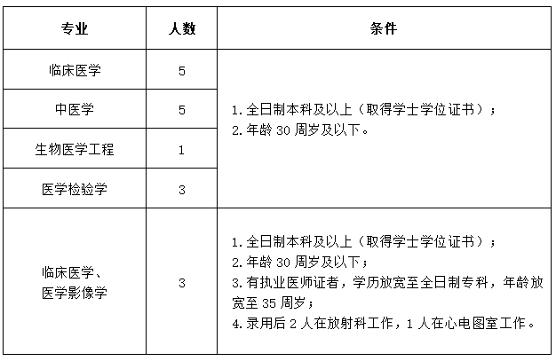 含山縣中醫(yī)醫(yī)院（安徽?。?020年公開(kāi)招聘17名衛(wèi)生類(lèi)工作人員啦