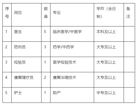 廣東省懷集縣中醫(yī)院2020年9月份公開招聘12名工作人員啦