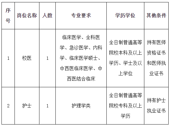 2020年10月份福建省郵電學(xué)校招聘校醫(yī)和護(hù)士啦（編制外）