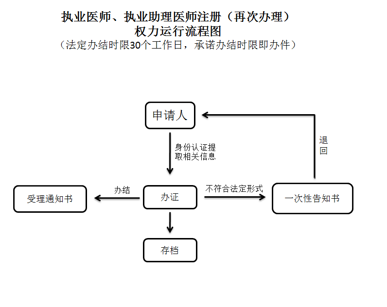 呼倫貝爾醫(yī)師注冊變更辦理流程圖