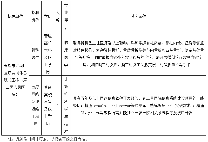 玉溪市紅塔區(qū)醫(yī)共體（云南?。?020年公開招聘衛(wèi)生類工作人員啦