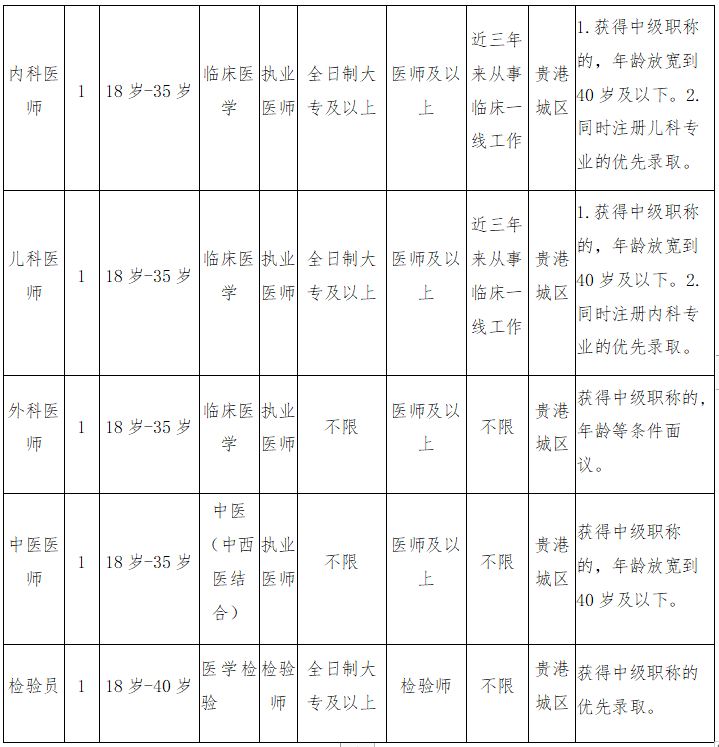 廣西貴港市港北區(qū)婦幼保健院2020年10月份公開招聘衛(wèi)生技術(shù)人員啦2