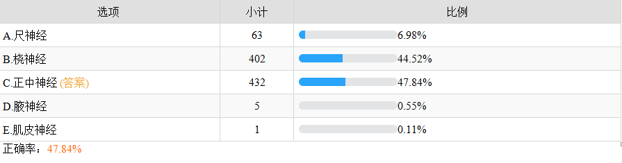 正中神經(jīng)損傷