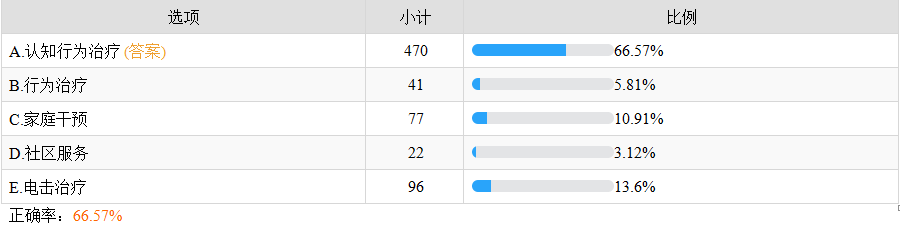 認知行為治療