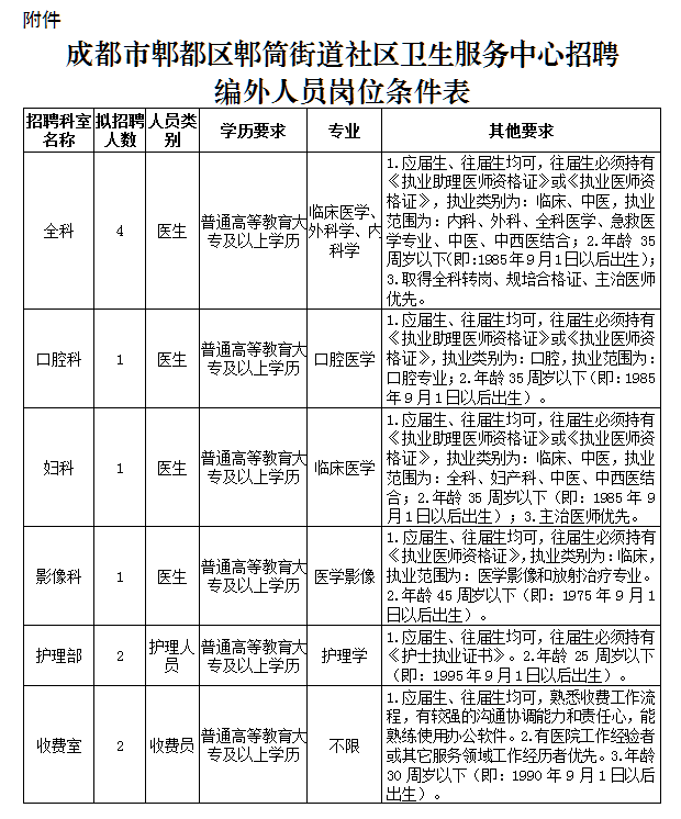 2020年11月份成都市郫都區(qū)郫筒街道社區(qū)衛(wèi)生服務(wù)中心（四川省）公開招聘11名衛(wèi)生技術(shù)人員啦（編外）