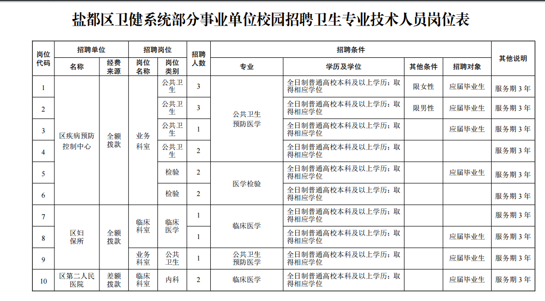 2020年下半年江蘇省鹽城市鹽都區(qū)衛(wèi)健系統(tǒng)部分事業(yè)單位校園招聘18人啦