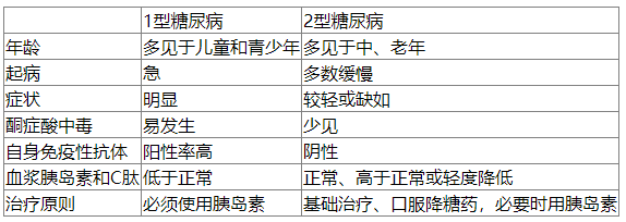 1型糖尿病與2型糖尿病的鑒別要點