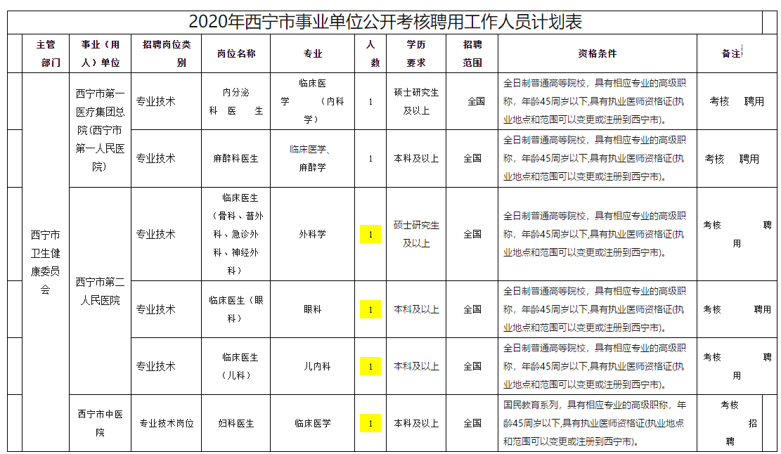 西寧市衛(wèi)健委事業(yè)單位【青?！?020年11月份面向社會公開考核招聘專業(yè)技術(shù)人員啦