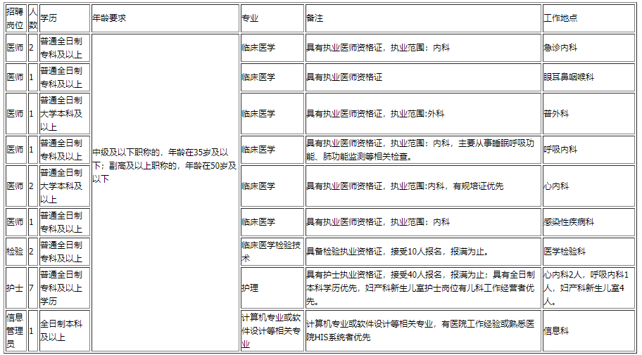 云南省昆明市西山區(qū)人民醫(yī)院2020年11月招聘醫(yī)生、檢驗(yàn)、技師等崗位啦