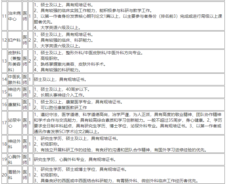 2020年12月份上海中醫(yī)藥大學(xué)附屬曙光醫(yī)院第一批計劃招聘醫(yī)療工作人員若干人啦2