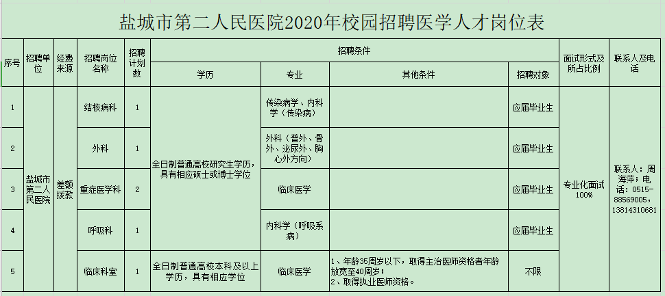 2020年鹽城市第二人民醫(yī)院（江蘇?。┑诙@招聘衛(wèi)生技術(shù)人員啦