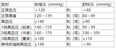 高血壓分級