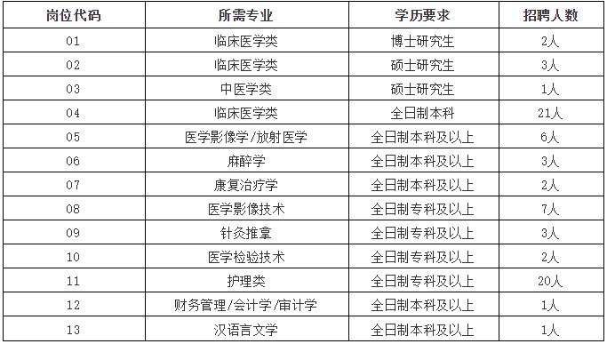 2020年11月份河北省邢臺市隆堯縣公開招聘72人崗位計劃表