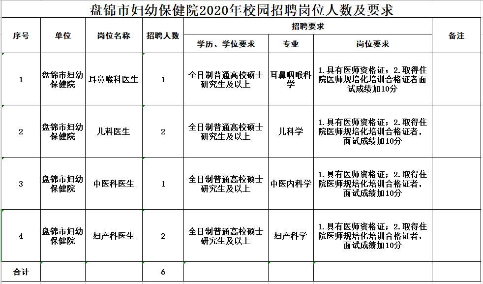 2020年下半年盤錦市婦幼保健院（遼寧?。┱衅羔t(yī)療崗崗位計劃