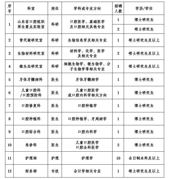 山東大學(xué)口腔醫(yī)院2020年12月份公開(kāi)招聘醫(yī)療崗崗位計(jì)劃表