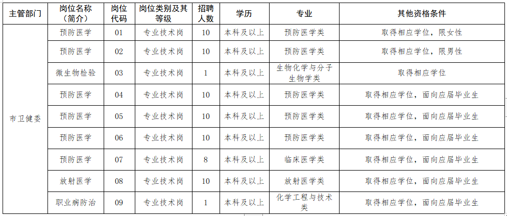 2020年12月泰州市疾病預(yù)防控制中心（江蘇?。┱衅羔t(yī)療崗崗位計劃表