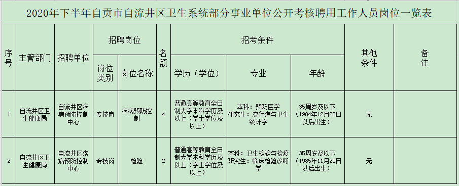 四川省自貢市自流井區(qū)2020年12月招聘醫(yī)療崗崗位計(jì)劃表