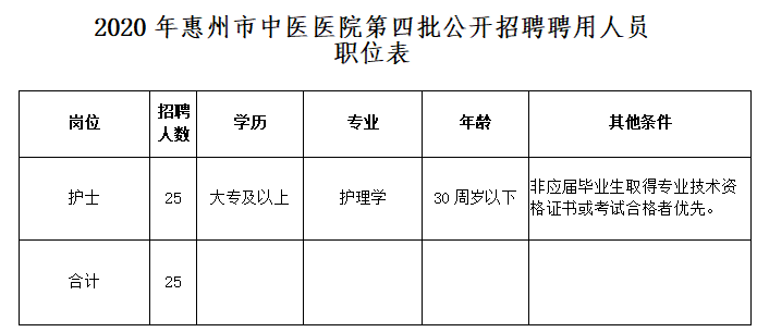 廣東惠州崗位計(jì)劃表