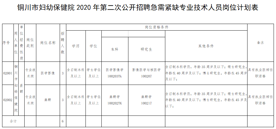 2020年12月份銅川市婦幼保健院【陜西】公開招聘影像崗位及麻醉崗位啦（第二次）