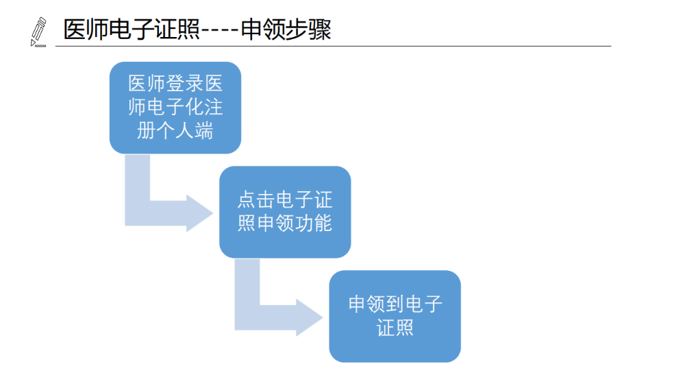 醫(yī)療機(jī)構(gòu)、醫(yī)師、護(hù)士電子證照功能模塊介紹_14