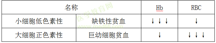 缺鐵性貧血與巨幼細胞性貧血的區(qū)別