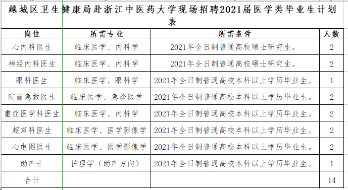 紹興市越城區(qū)衛(wèi)健局（浙江?。└罢憬嗅t(yī)藥大學(xué)現(xiàn)場(chǎng)招聘醫(yī)療崗崗位計(jì)劃表