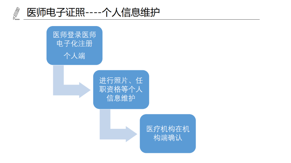 醫(yī)療機(jī)構(gòu)、醫(yī)師、護(hù)士電子證照功能模塊介紹_13