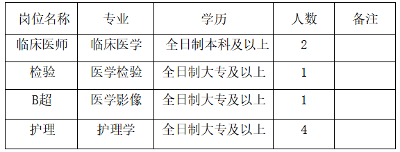 2020年12月份廣西貴港市港北區(qū)婦幼保健院招聘醫(yī)護崗位啦