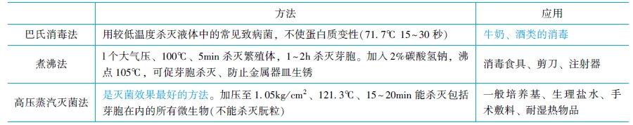 濕熱消毒